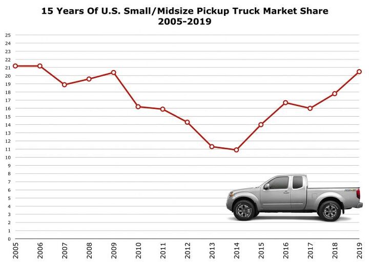 u s midsize pickup truck market share jumped to a 13 year high in 2019 sales rose