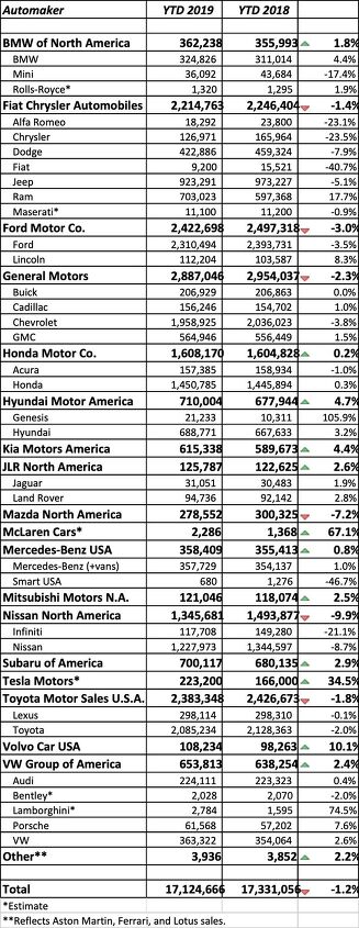 always be closing u s vehicle sales top 17 million in 2019