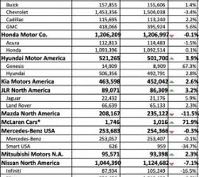 u s auto sales third quarter 2019 winners and losers