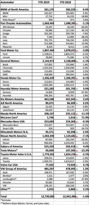 u s auto sales third quarter 2019 winners and losers