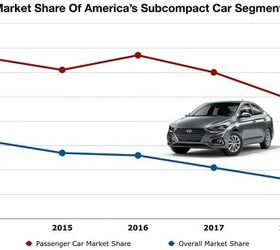 america s subcompact car market is now just half the size it was three years ago and