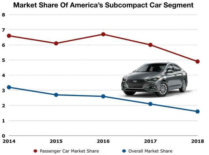 america s subcompact car market is now just half the size it was three years ago and