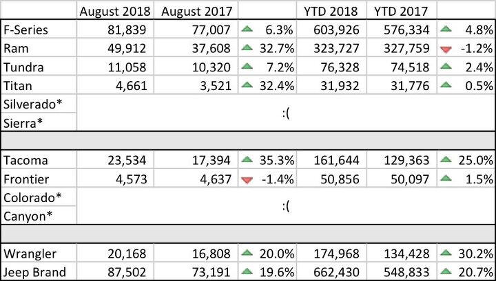 u s auto sales suvs and trucks ruled the roost in august
