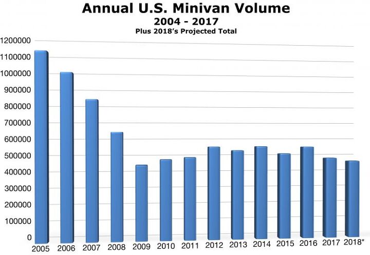 america s minivan market still hasn t reached the bottom of the barrel but it s