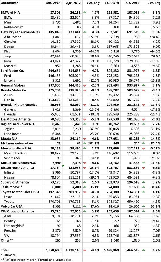 u s auto sales brand by brand results april 2018 a best guess tally