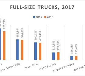 2017 auto sales murica loves trucks and so do manufacturers