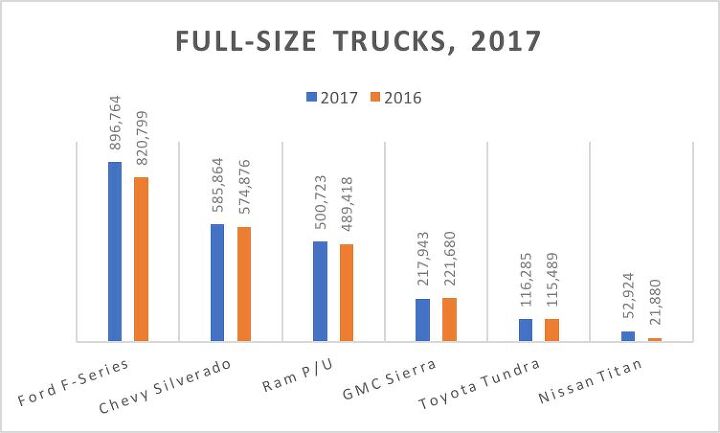 2017 auto sales murica loves trucks and so do manufacturers