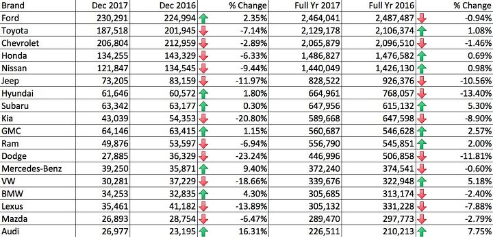u s auto sales in 2017 year s end delivers letdowns as market shrinks