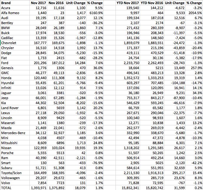 U.S. Auto Sales Brand-by-Brand Results - November 2017 YTD | The Truth ...