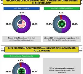 Does the United States Have the World's Best Drivers? Sure, Just Ask Us
