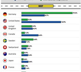 Does the United States Have the World's Best Drivers? Sure, Just Ask Us