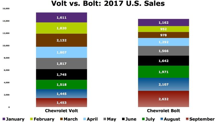 the chevrolet bolt is now far more popular than the chevrolet volt