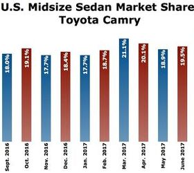 midsize sedan deathwatch 15 toyota camry proves to be a killer in august 2017