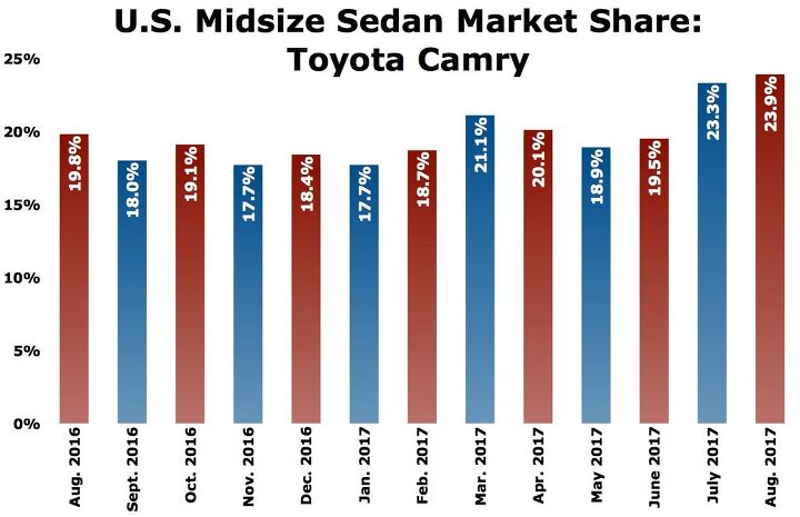 midsize sedan deathwatch 15 toyota camry proves to be a killer in august 2017