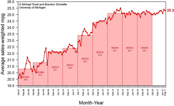 u s average fuel economy down in august up for end of summer study