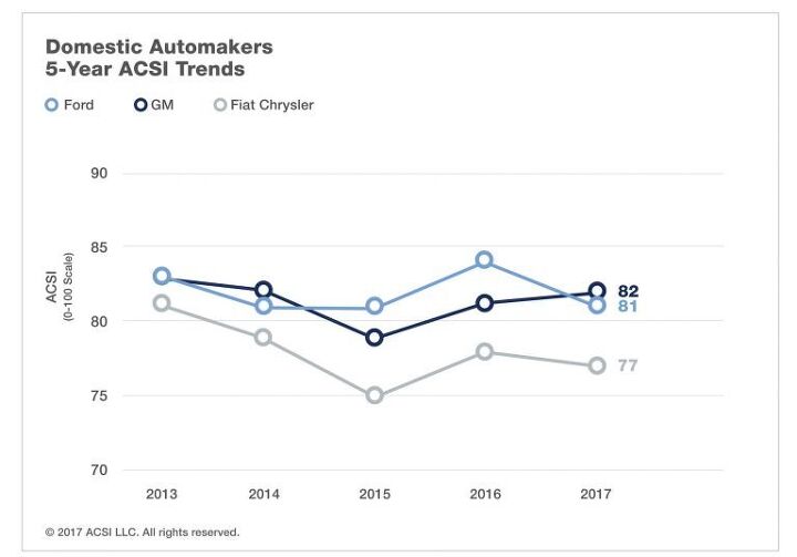 american car buyers less satisfied with domestics toyota perpetually fine study