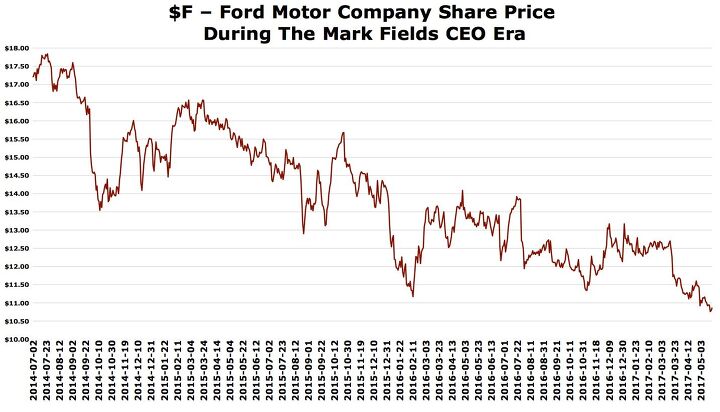 what happened to ford s u s market share during the mark fields era