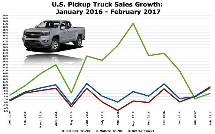 america s midsize pickup truck sales growth is suddenly slowing oh ranger where