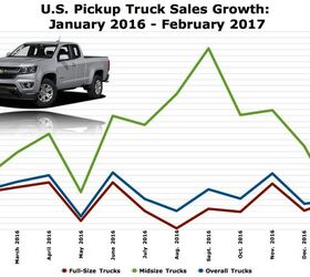 america-s-midsize-pickup-truck-sales-growth-is-suddenly-slowing-the