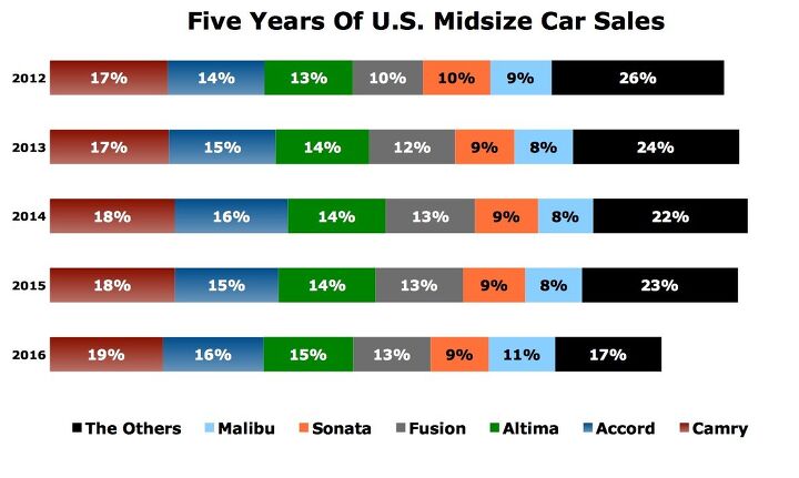 midsize sedan deathwatch 7 america lost more than 250 000 midsize car sales in 2016