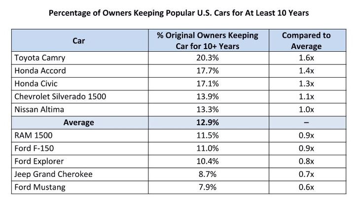 study which car models do owners keep for 10 years or more