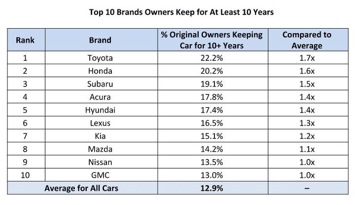 study which car models do owners keep for 10 years or more