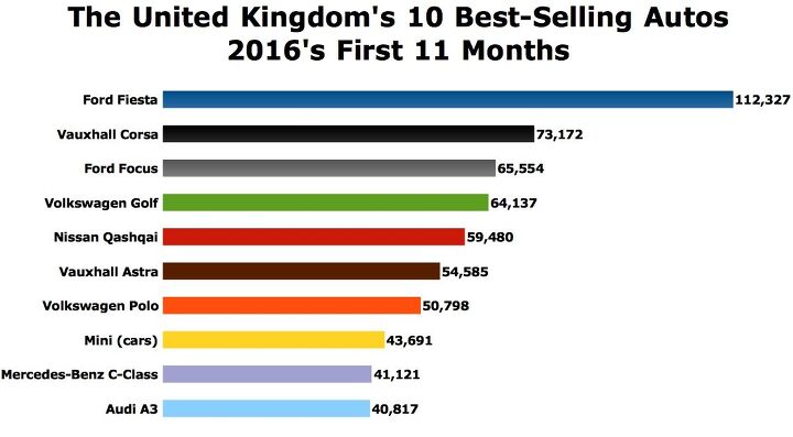 the best selling vehicle at ttac is once again the best selling vehicle in the uk
