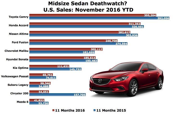 midsize sedan deathwatch 6 november 2016 sales flat market share keeps falling