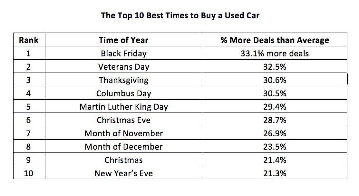 when is the best time to buy a used car right now