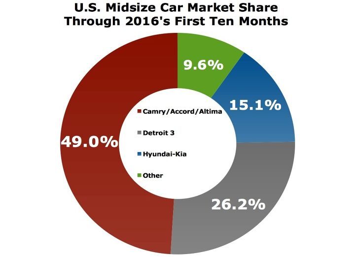 midsize sedan deathwatch 5 october 2016 sales plunge 20 percent most cars down by