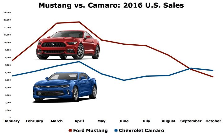 is it a trend camaro handily beats mustang in october with big discounts on
