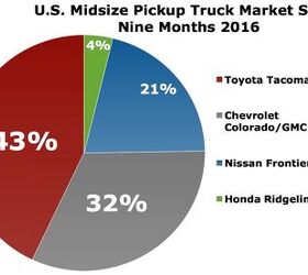 more and more consumers paying big bucks for smaller trucks