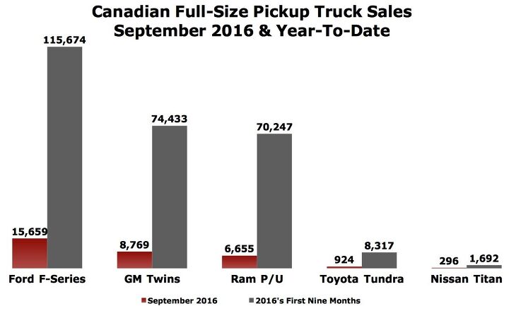 ford f series hits all time canadian record in september outsells three top rivals