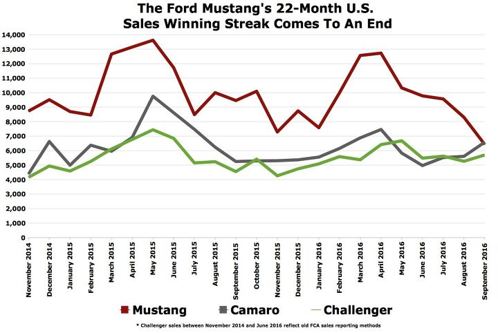 camaro surges mustang plunges camaro ends mustang s 22 month winning streak