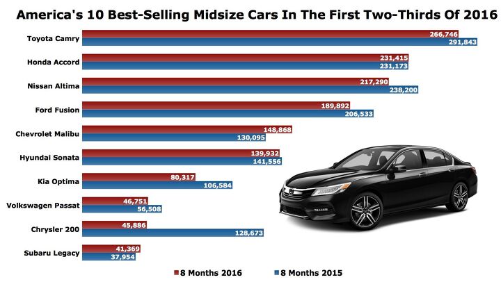 midsize sedan death watch 3 august 2016 midsize sales plunge 26
