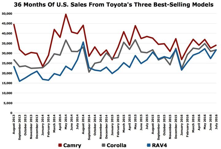 it s not easy being 1 camry incentives rise high as toyota chases 15th consecutive