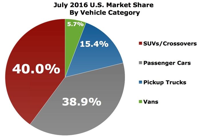 july makes it official americans buy more suvs crossovers than cars