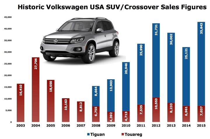 can volkswagen usa succeed with suvs