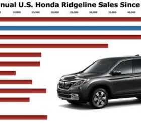 Sitemapcdatahttpsomobeldreferenzcominteresting Honda Ridgeline Sales Figures Pictures