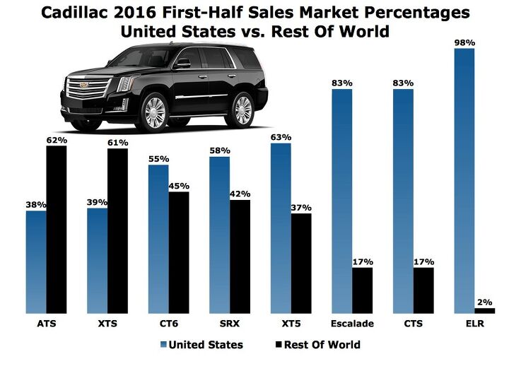 cadillac touts global june sales surge amidst 2016 global sales decline