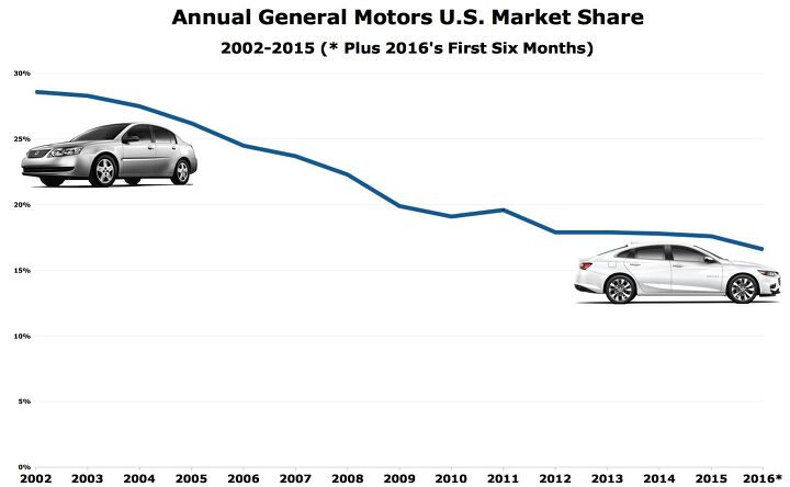 gm is losing all kinds of market share and it s ok with that