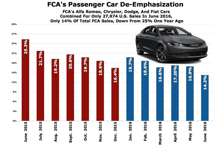 fca s cars fall harder and farther in june jeep doesn t care