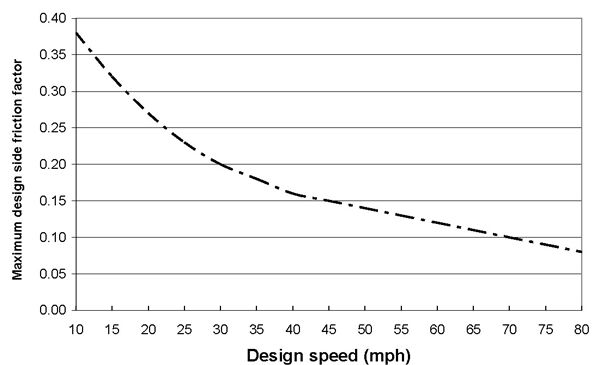 how design speeds dictate posted speed limits