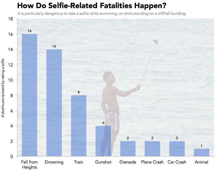 how many people have been killed while taking a selfie behind the wheel two