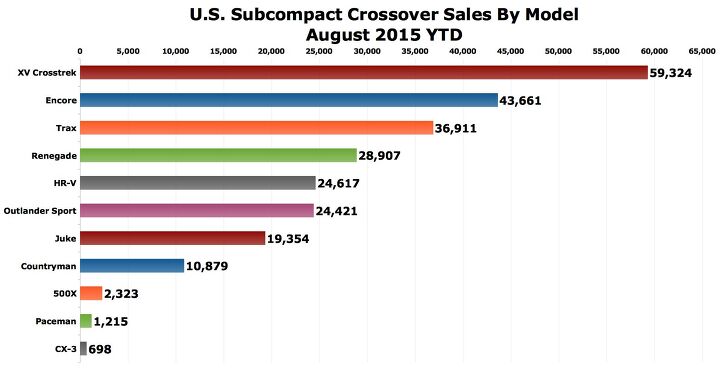 subcompact crossover sales doubled in august