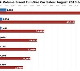 there-s-not-enough-room-for-full-size-sedans-in-the-u-s-the-truth-about-cars