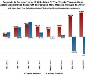 Chart Of The Day: Toyota Tacoma U.S. Sales Growth Is A Thing To Behold
