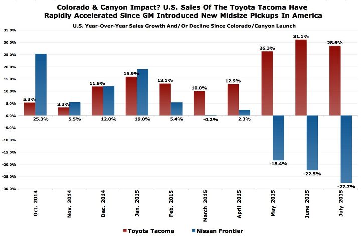 chart of the day toyota tacoma u s sales growth is a thing to behold