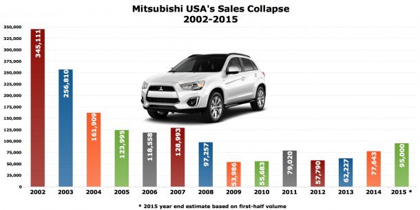 after collapse mitsubishi gradually recovers then shuts down u s production