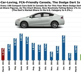 Chart Of The Day: Canada Loves FCA And Small Cars, But Not The Dodge Dart